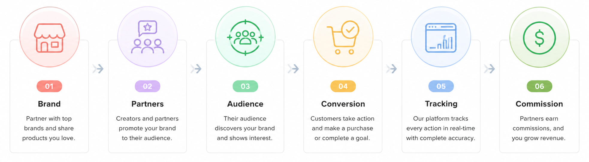How Partnership Marketing Works: Brand → Partners → Audience → Conversion → Tracking → Commission. A complete 6-step process showing how partnerships drive growth.